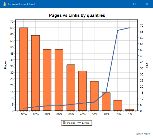 SiteAnalyzer, Internal Links Chart