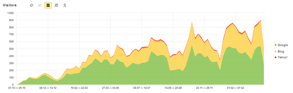 Website promotion, traffic growth